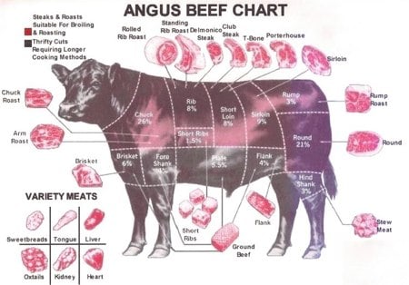 different cuts of beef when purchasing from a farmer